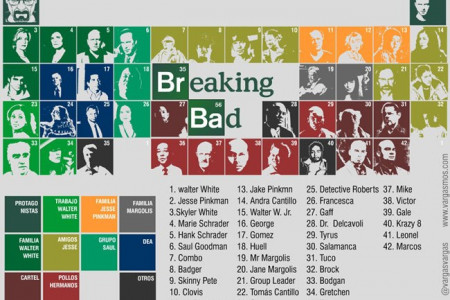 Breaking Bad Periodic table Infographic
