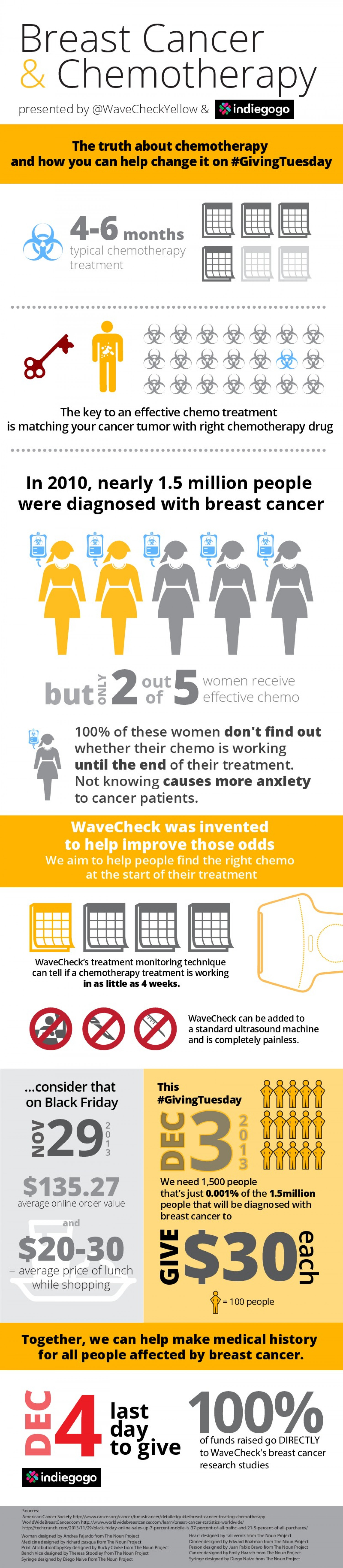 Breast Cancer & Chemotherapy Infographic