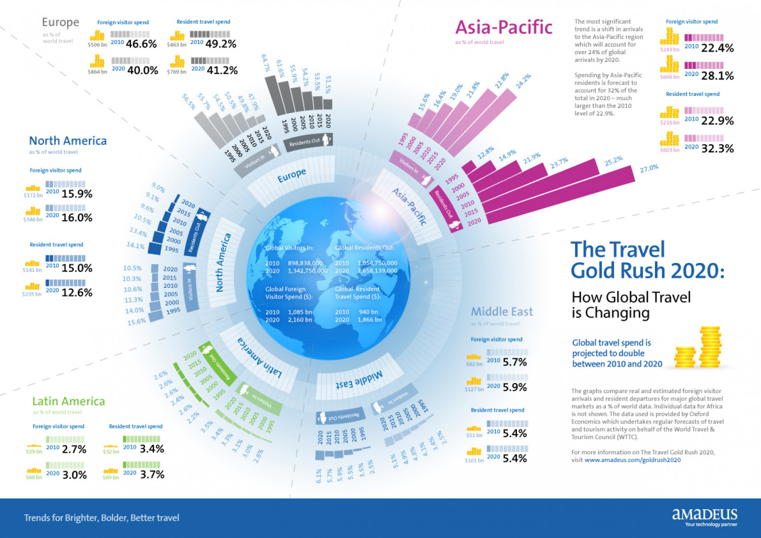 Brighter travel hot-spots at a glance 1995-2020 Infographic