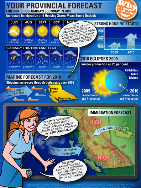 British Columbia's Economy, 2010: A Provincial Forecast Infographic