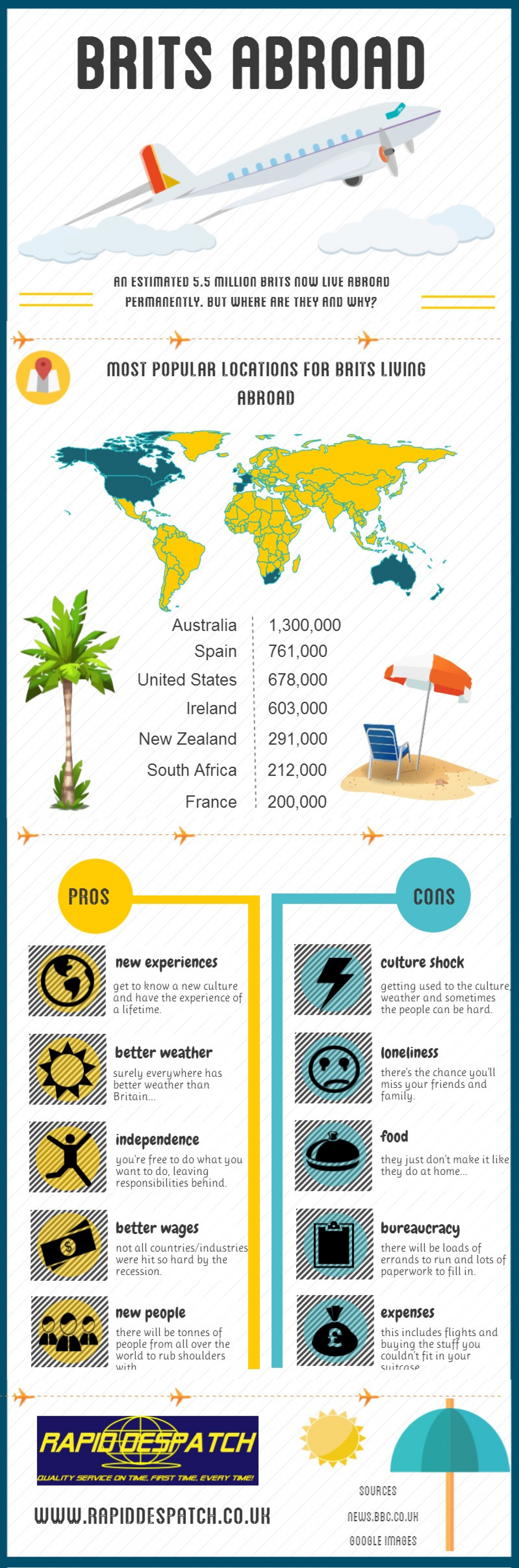 Brits Abroad Infographic