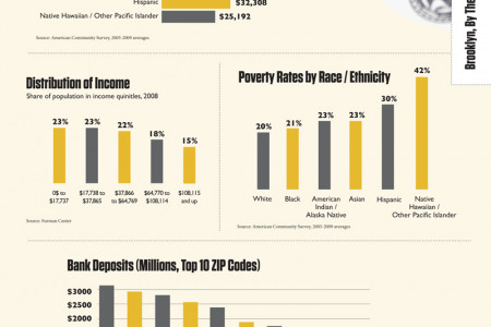 Brooklyn, New York Household Income, Wealth, and Bank Deposits Infographic