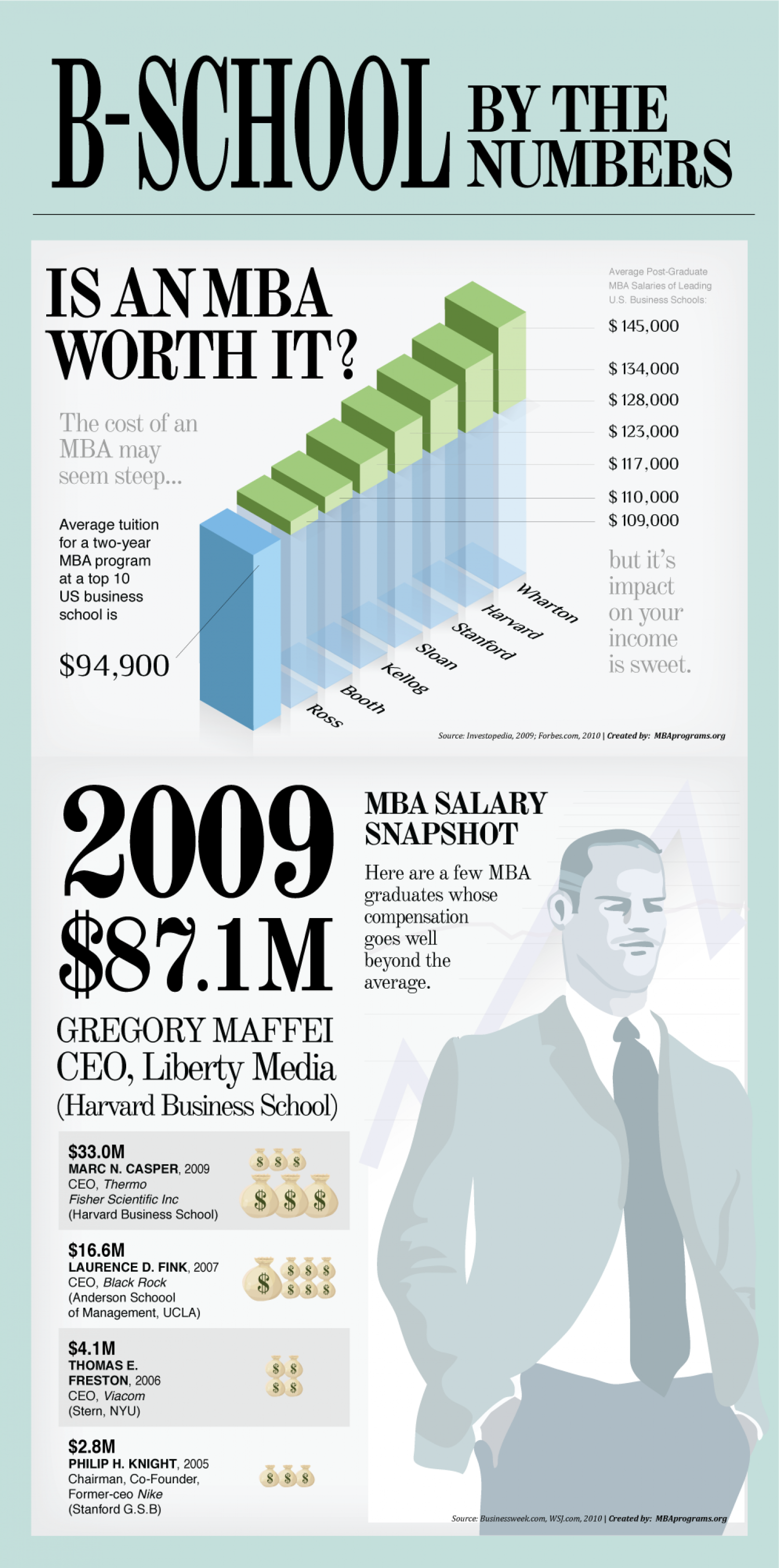 BSchool by numbers Infographic