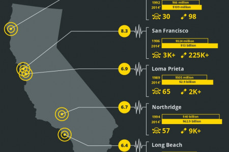 California on Shaky Ground Infographic
