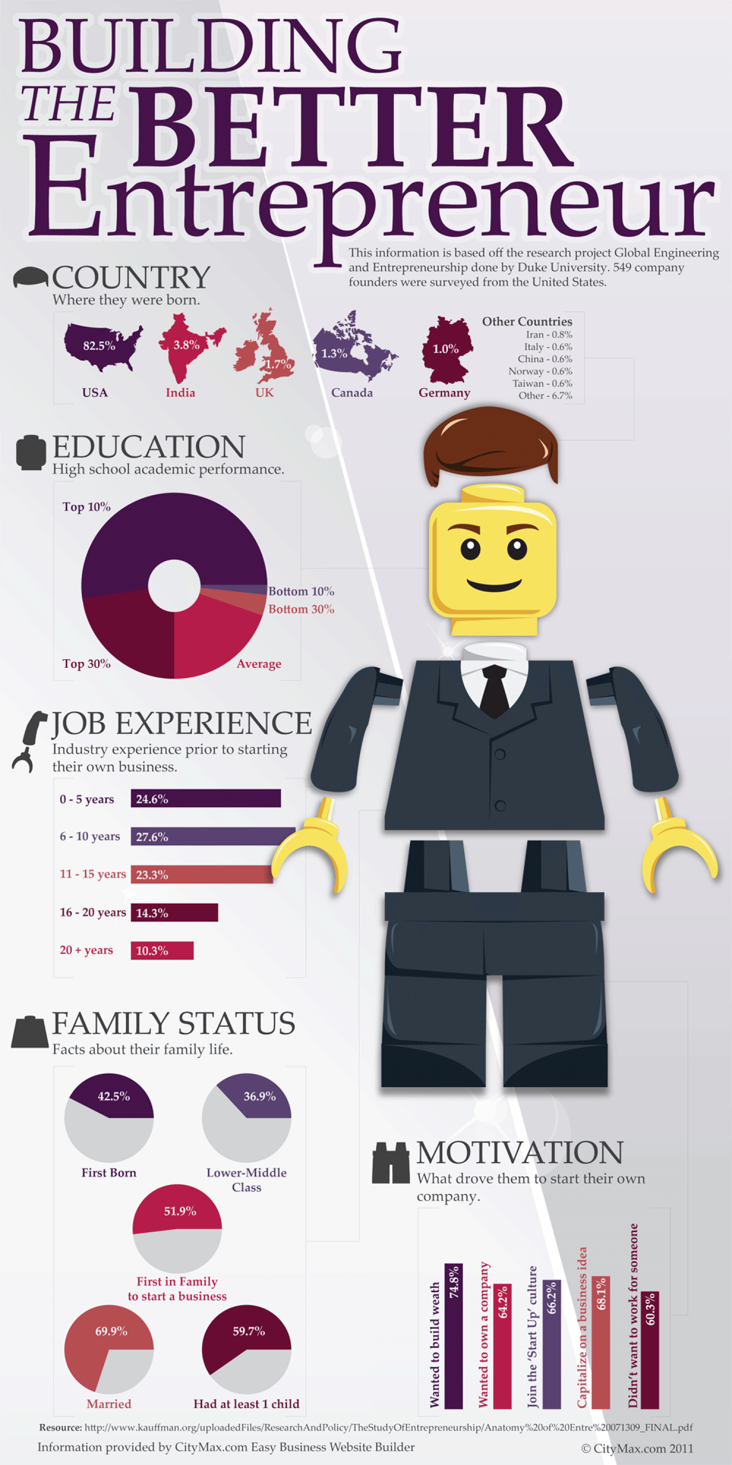 Building The Better Entrepreneur Infographic