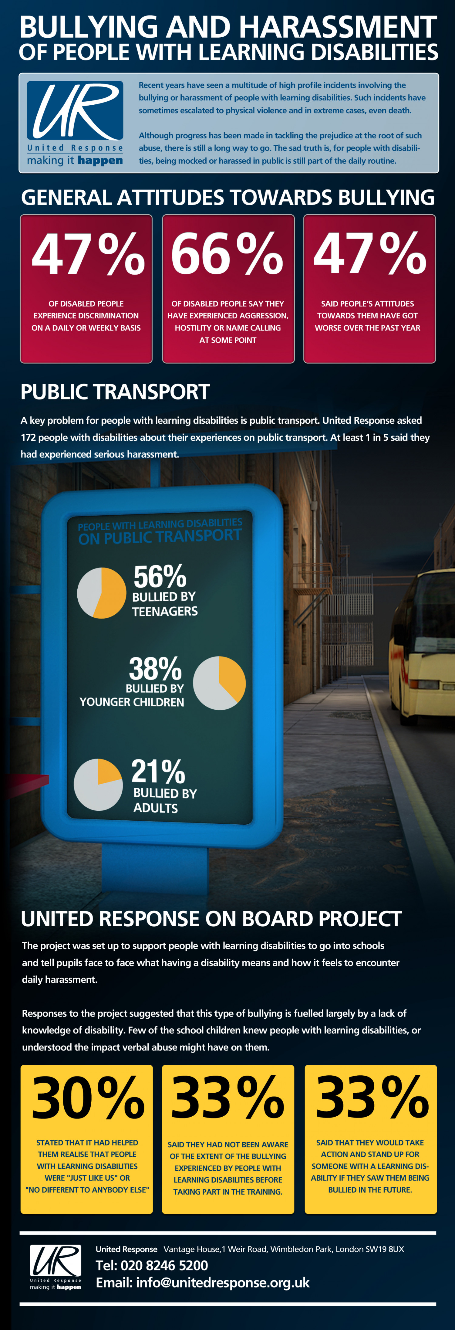 Bulling & Harassment on Public Transport Infographic