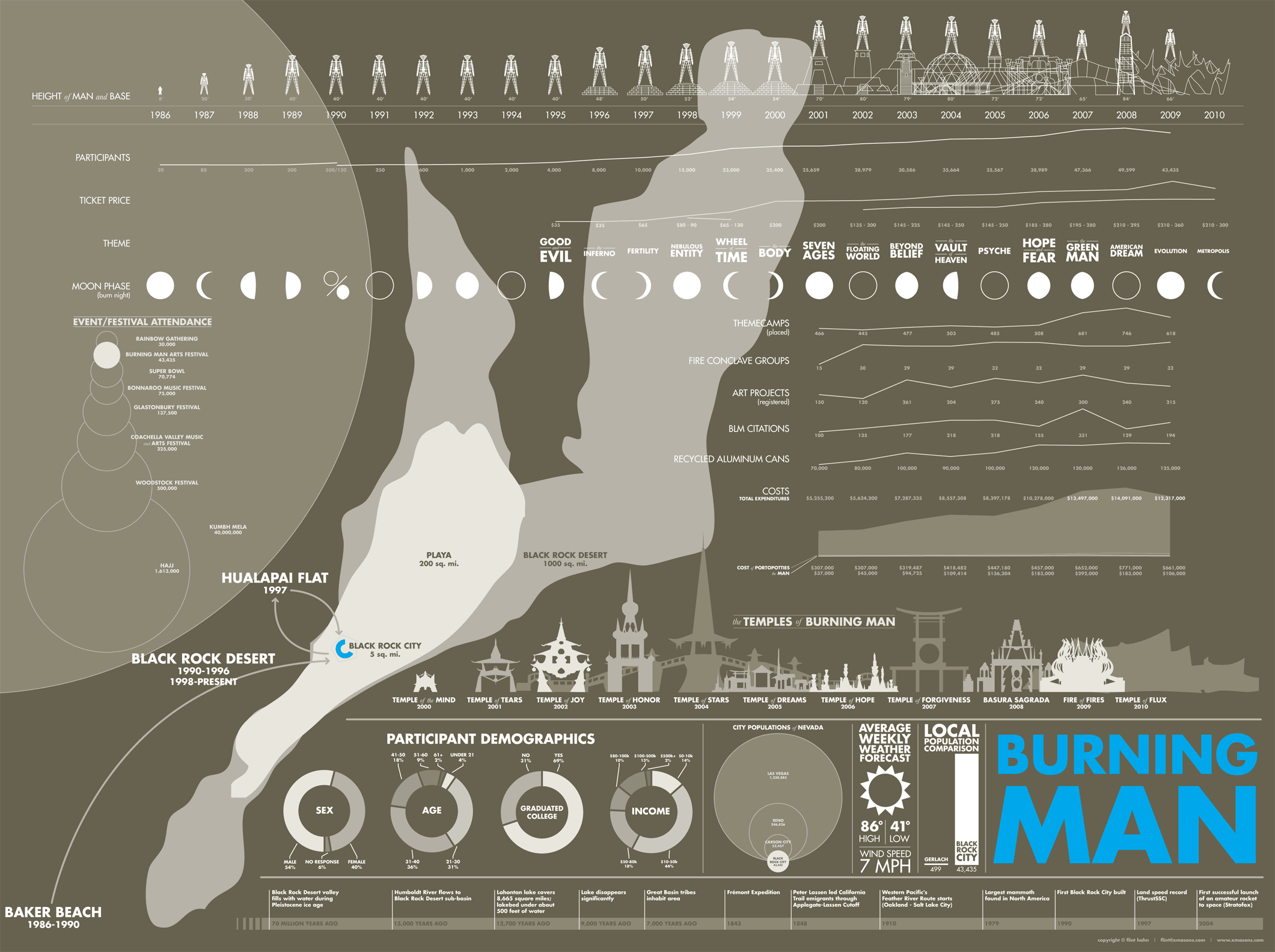Burning Man  Infographic