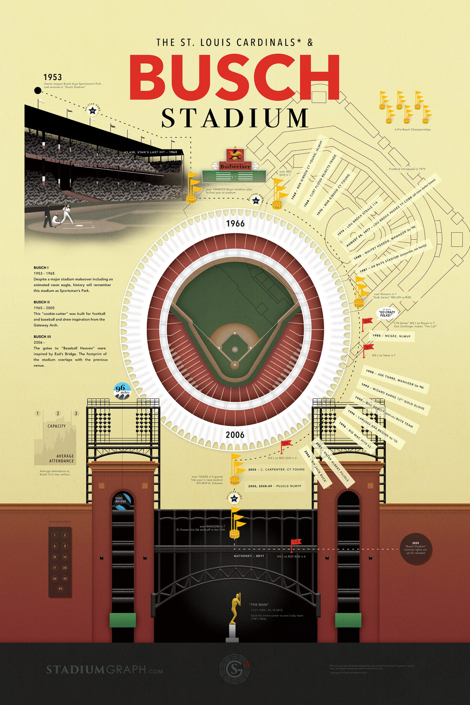 The St. Louis Cardinals & Busch Stadium Infographic
