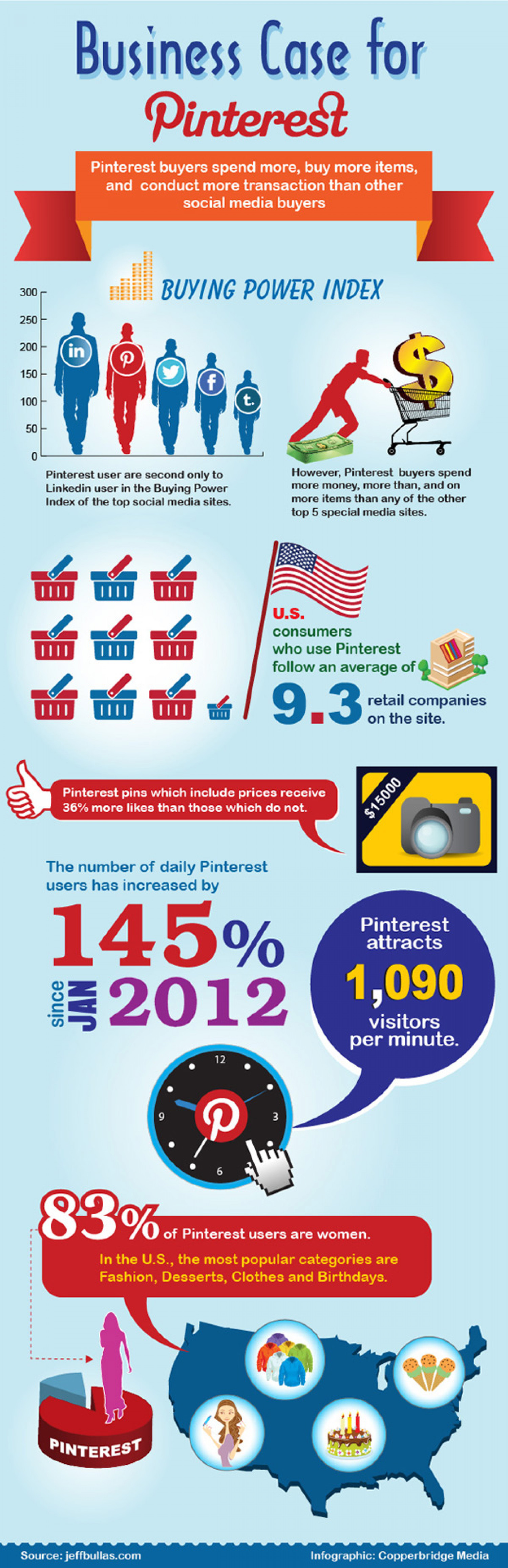 Business case for Pinterest: Fact or fluff? Infographic