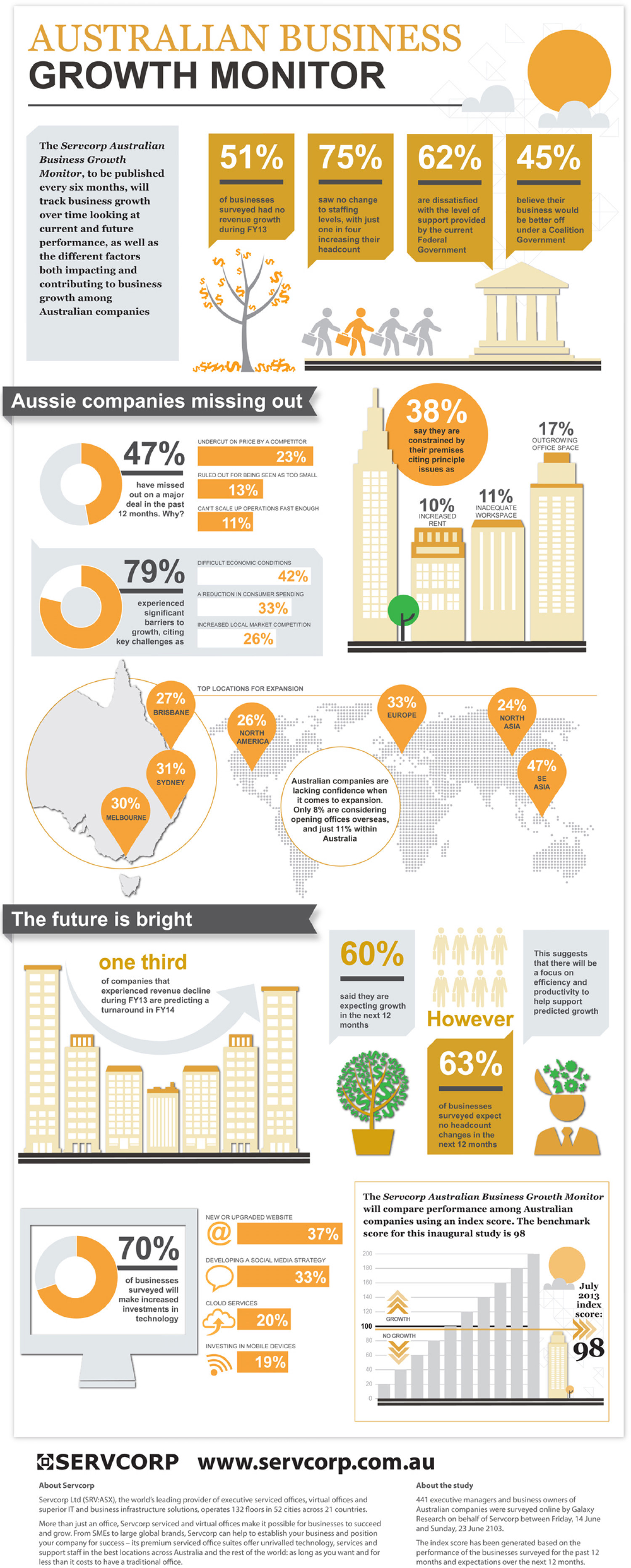 Australian business growth monitor Infographic