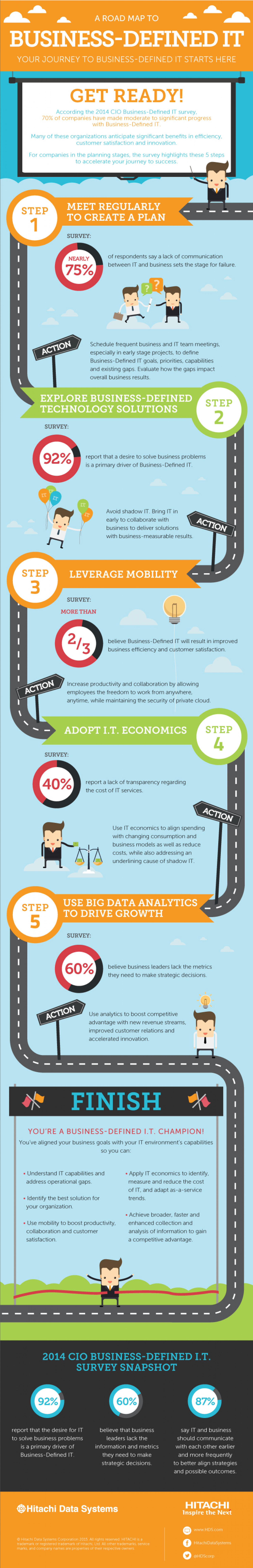 Business-Defined IT CIO Survey Infographic