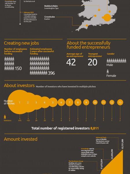 Businesses Raise Over £2.3 Million Business Finance Through Crowdcube Infographic
