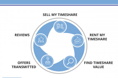 Buy, Sell or Rent Timeshares Infographic