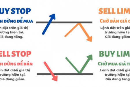 Buy Stop - lệnh chờ mua không thể thiếu trong Forex Infographic