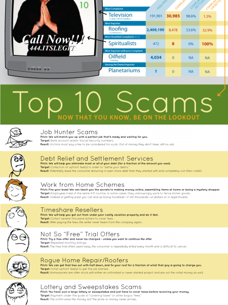 Buyer Beware: BBB Highlights Top 10 Online Scams Infographic