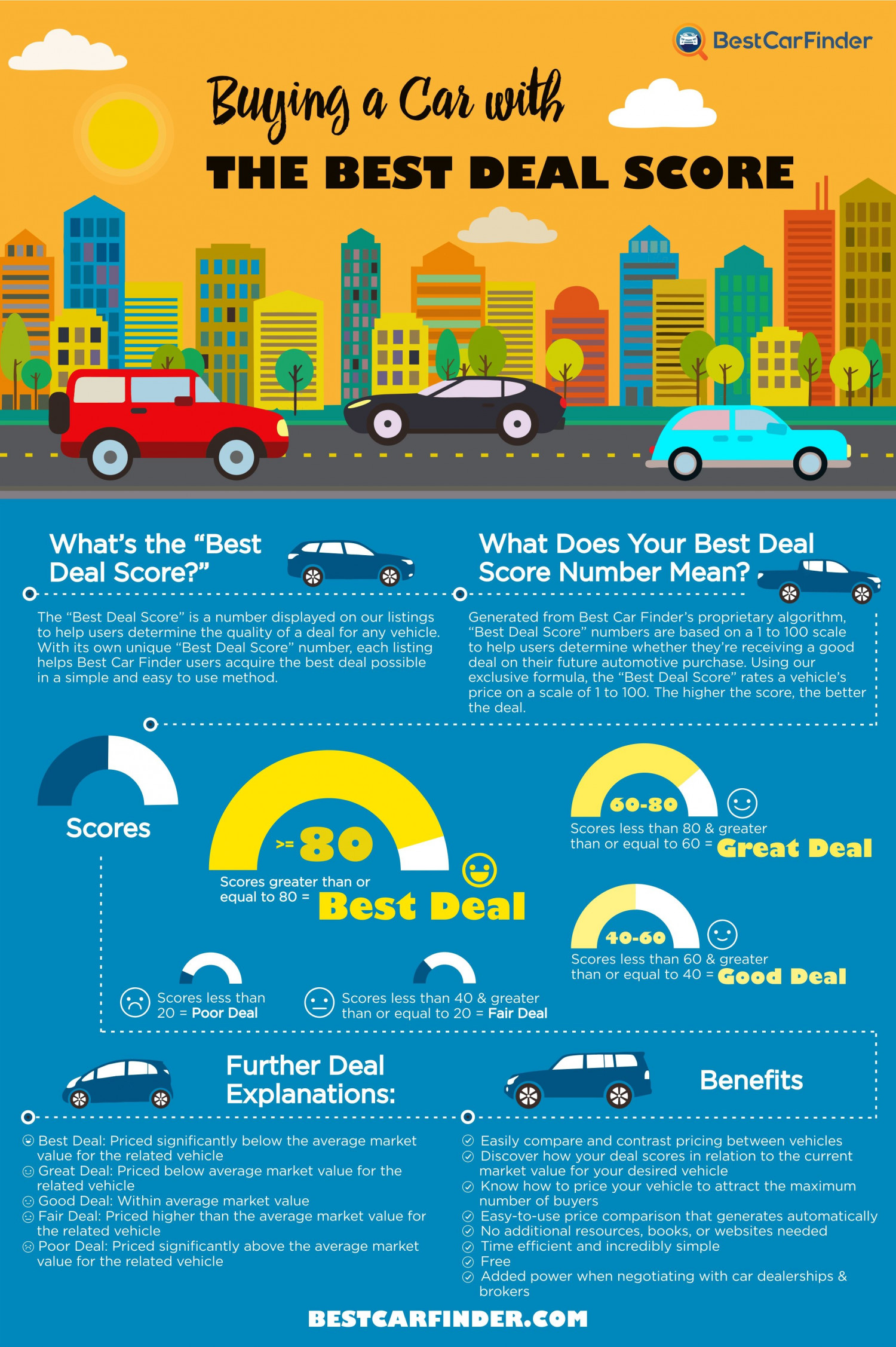 Buying a Car with the Best Deal Score Infographic