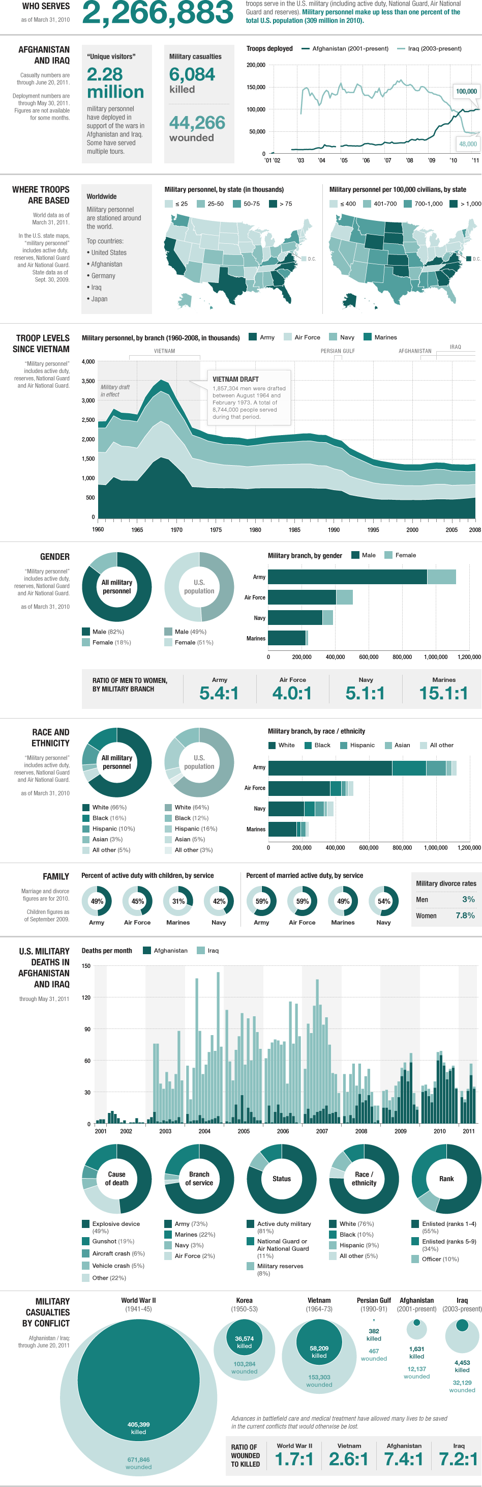 By The Numbers: Today's Military Infographic