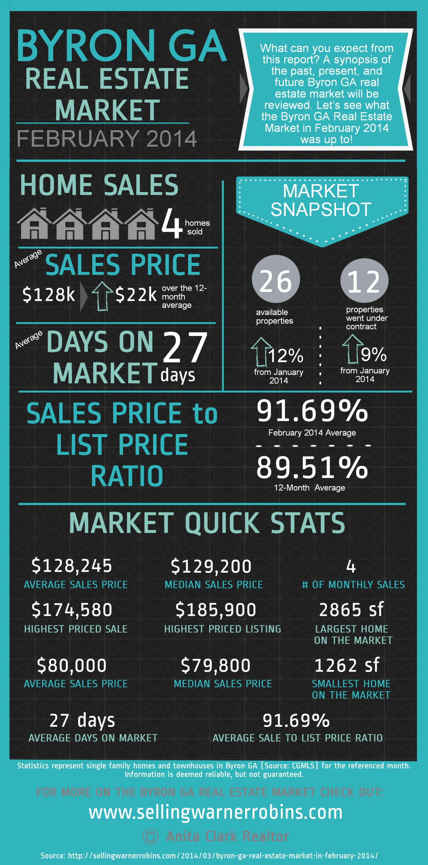 Byron GA Real Estate Market in February 2014 Infographic