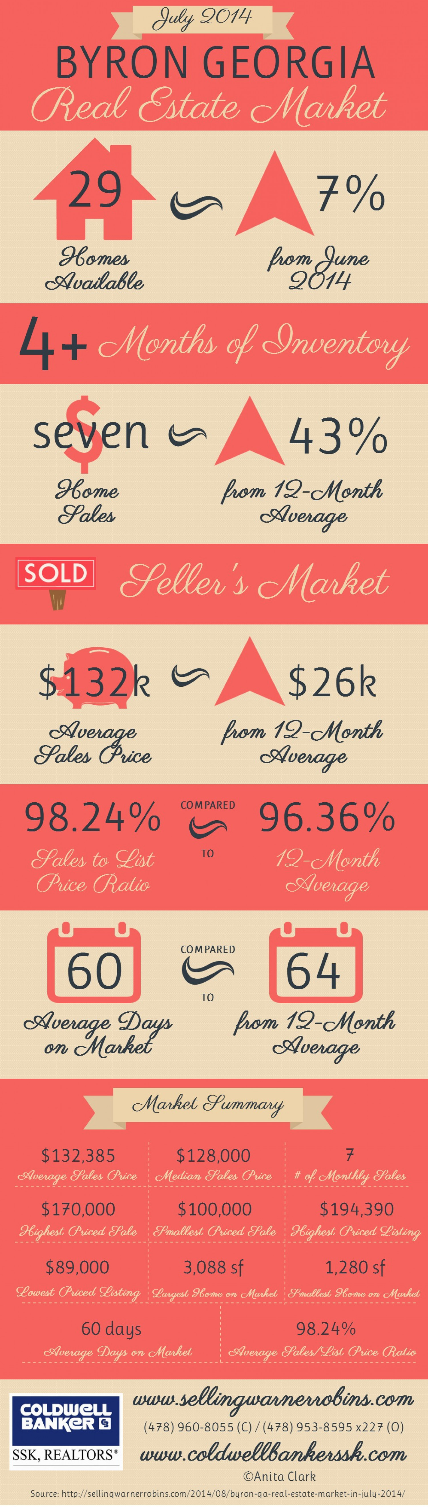 Byron GA Real Estate Market in July 2014 Infographic