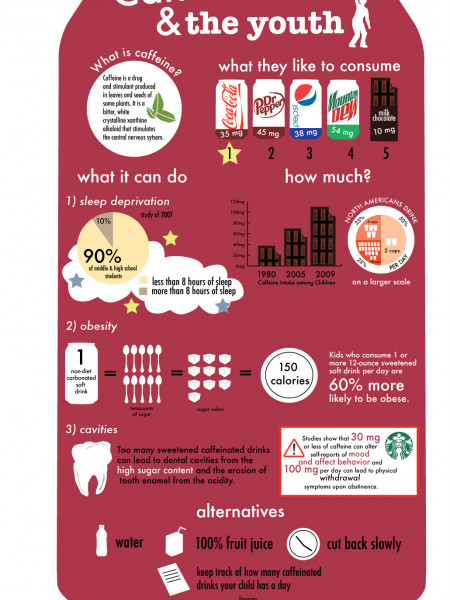 Caffeine and the Youth Infographic