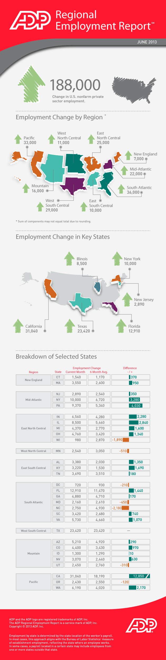 California, Texas, Florida, New York, Pennsylvania and Illinois Show Largest Job Increases in June  Infographic