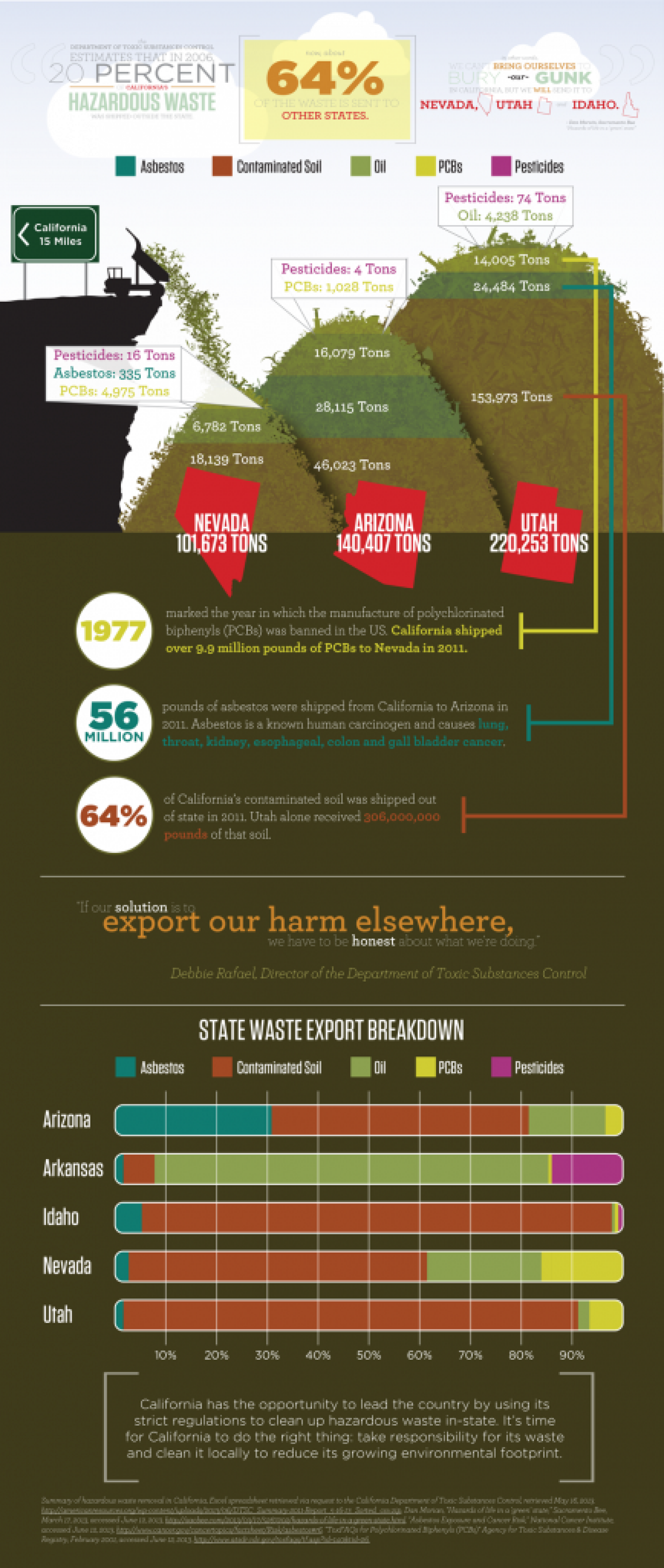 California's Hazardous Waste Crisis Infographic