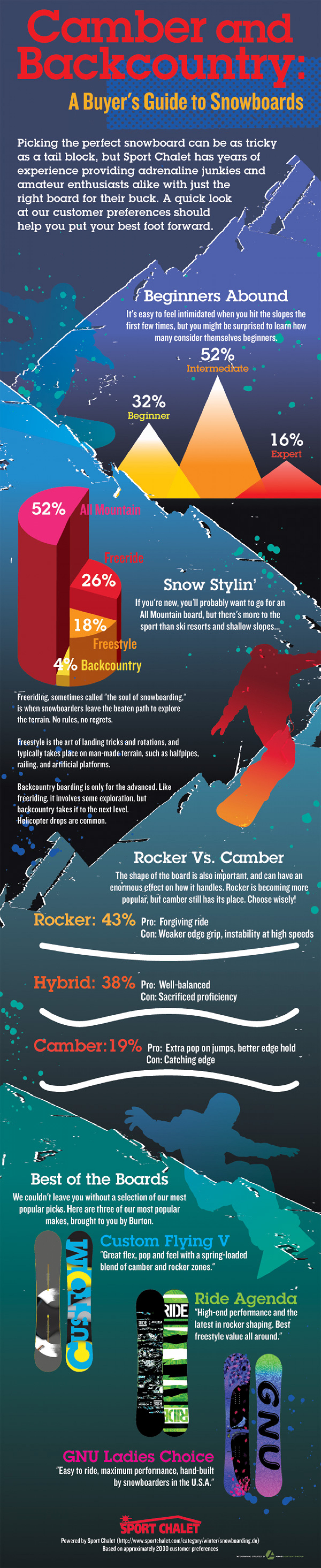 camber & Backcountry: A buyer's Guide to Snowboards Infographic