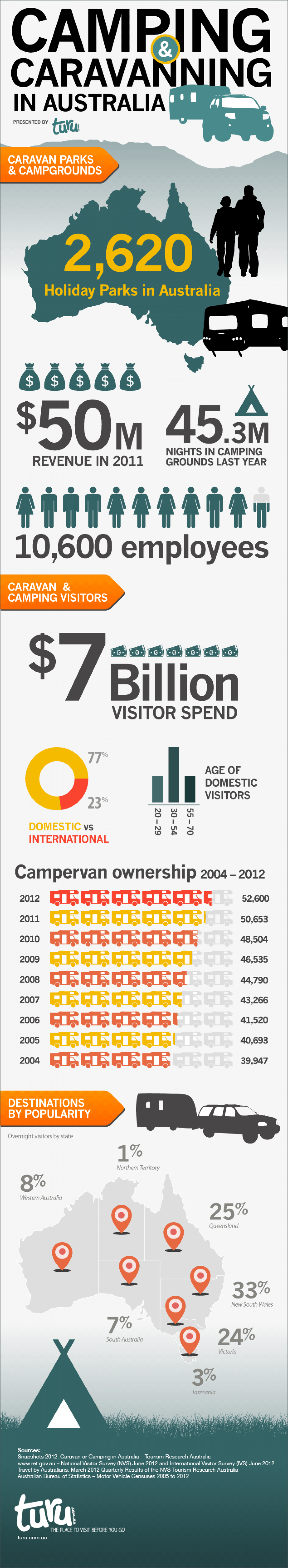 Camping & Caravanning Australia Infographic