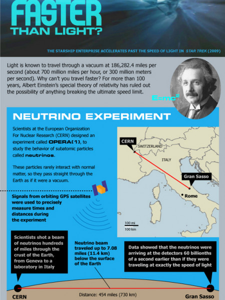 Can Anything Go Faster Than Light? Infographic