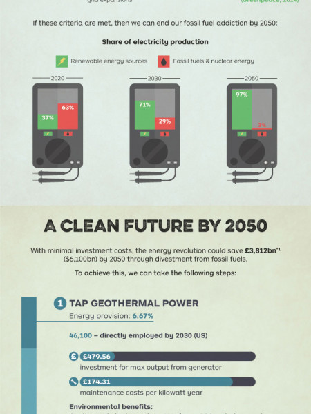 CAN WE END OUR FOSSIL FUEL ADDICTION BY 2050?  Infographic