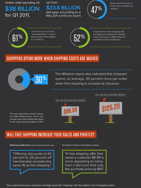 Can You Make Free Shipping Work for Online Store? Infographic
