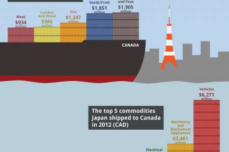 Canada and Japan - Partners in Trade Infographic