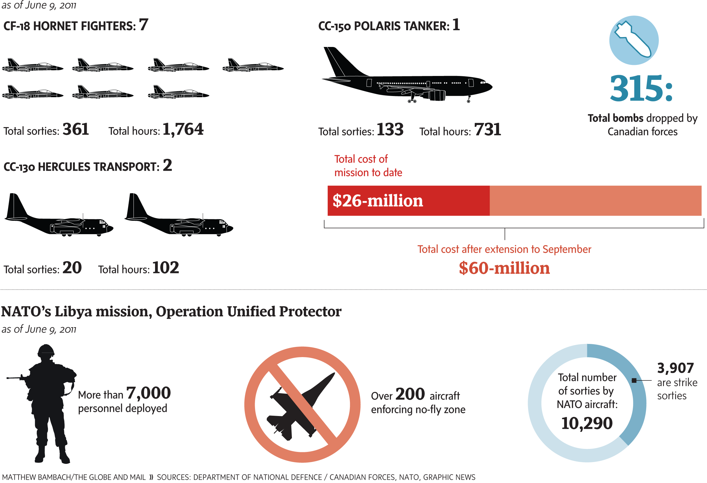 Canada and NATO's Libyan Missions Infographic