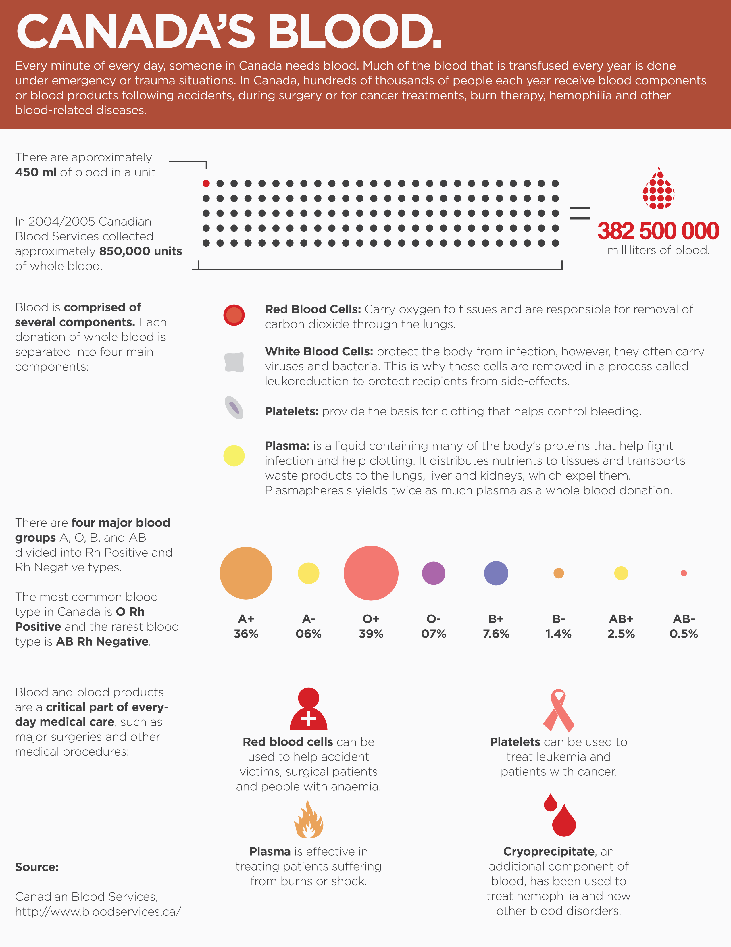 Canada's Blood Infographic
