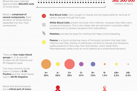 Canada's Blood Infographic