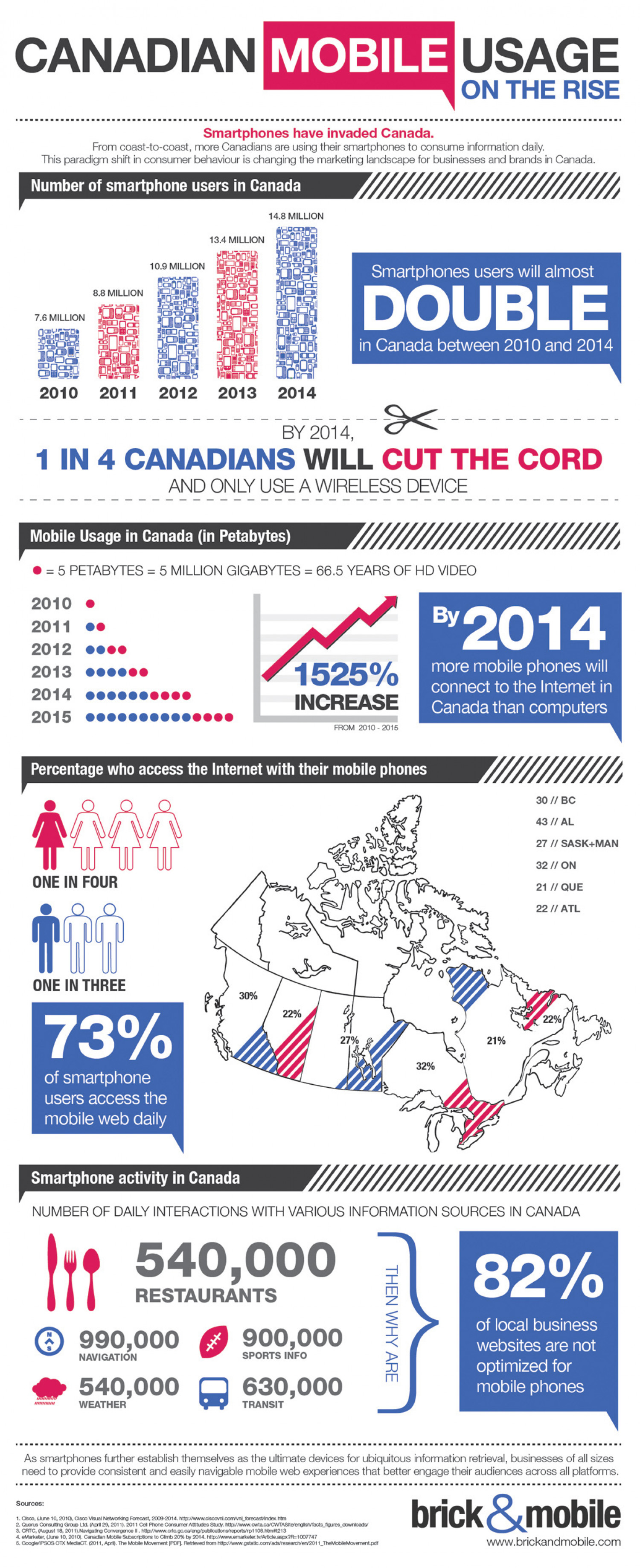 Canadian Mobile Usage on the Rise Infographic