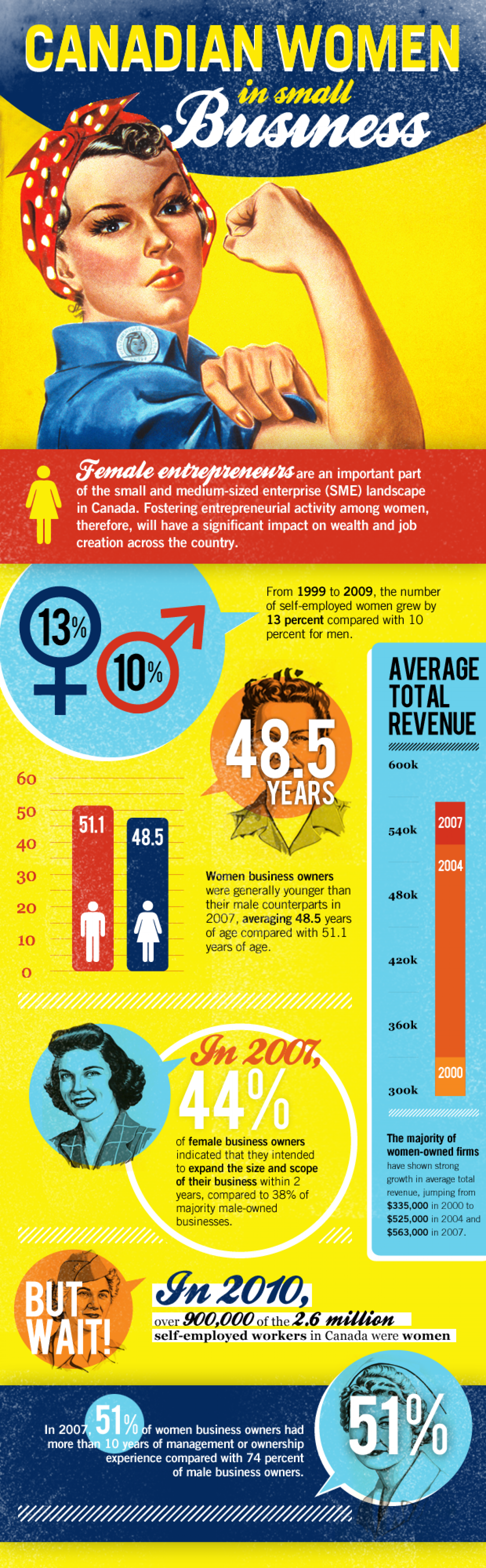 Canadian Women in Small Business Infographic