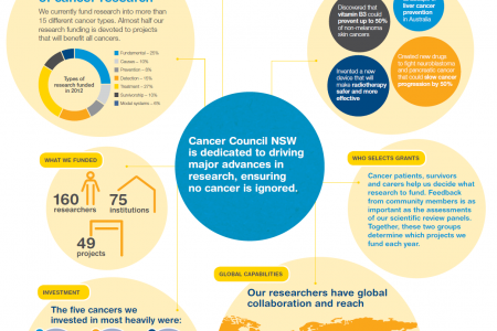 Cancer Council Research Highlights 2012 Infographic