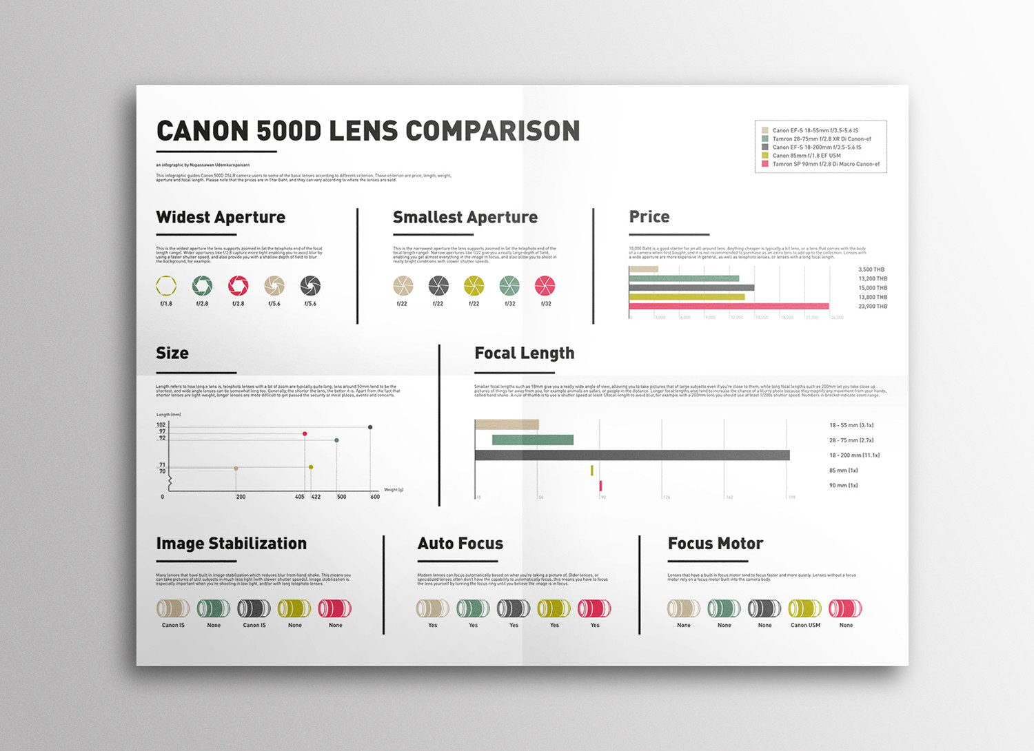 Canon 500D Lens Comparison Infographic