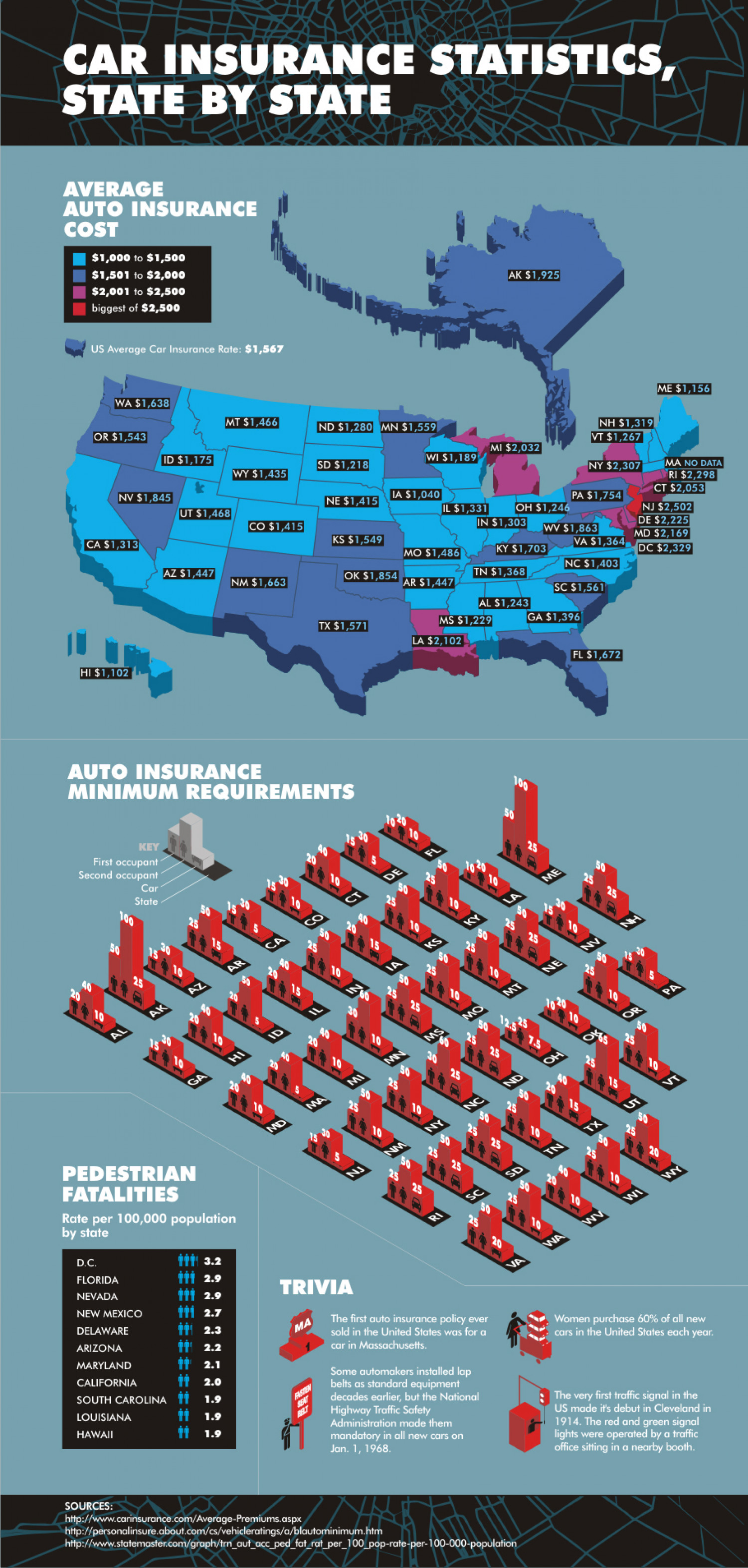 Car Insurance Statistics Infographic