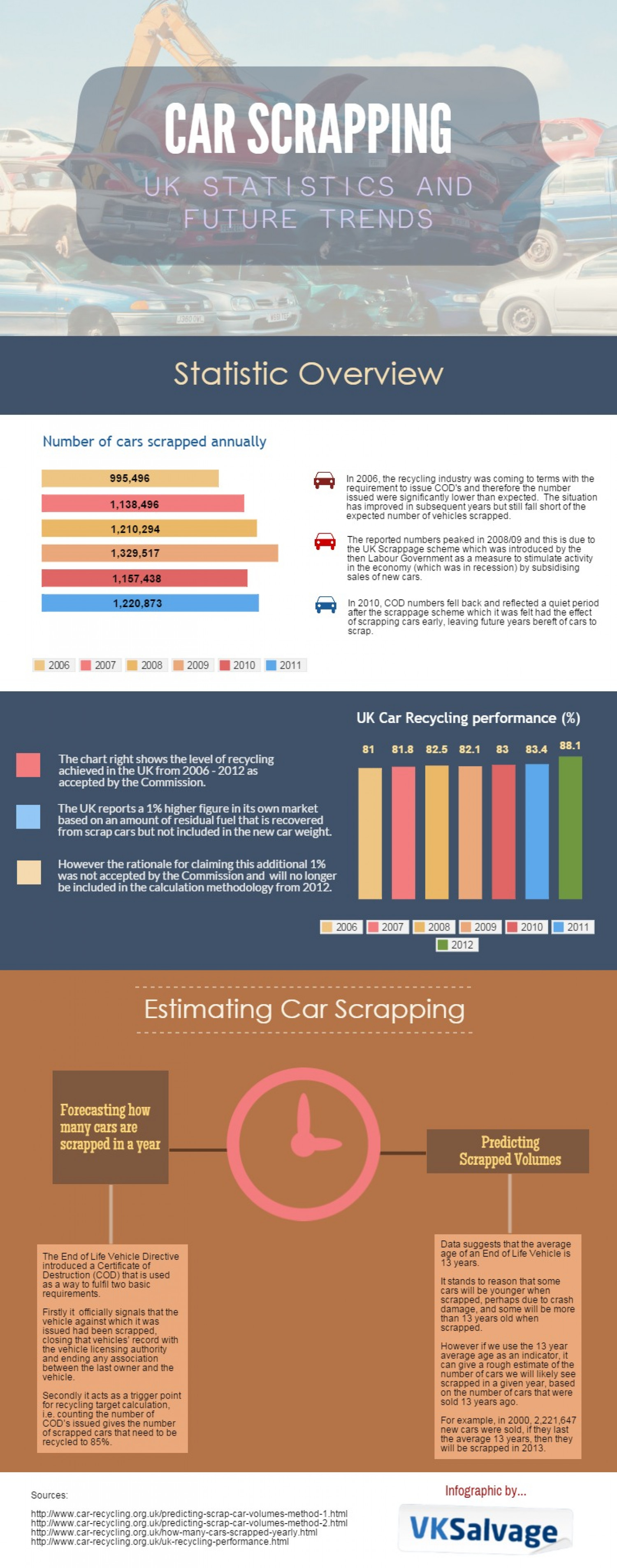 Car Scrapping: UK Statistics and Future Trends Infographic