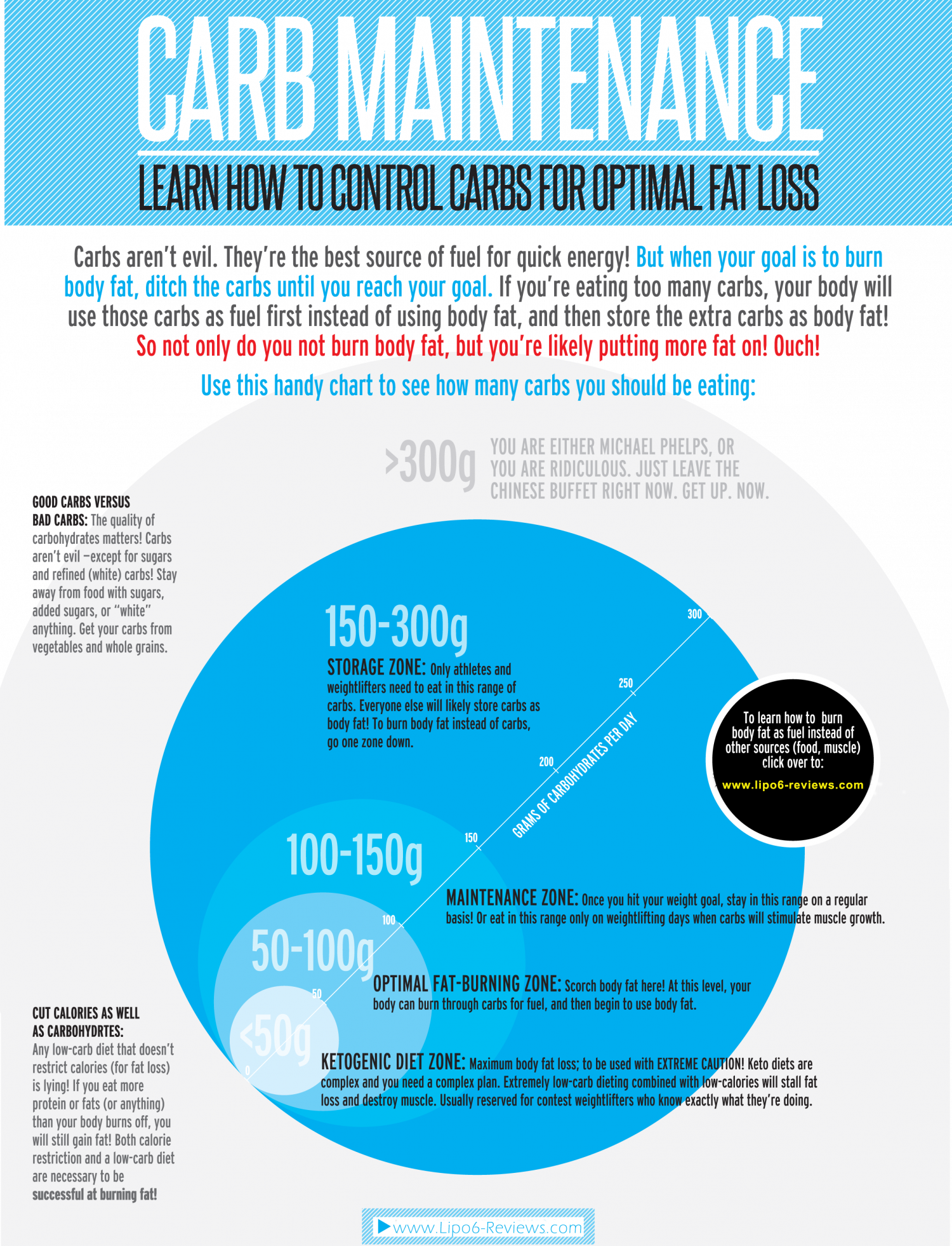 Carbs-for-fat-loss Infographic