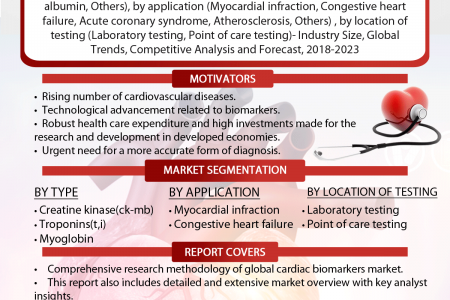 Cardiac Biomarker Market: Global Market Size, Industry Trends, Leading Players, Market Share and Forecast 2018-2023 Infographic
