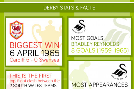 Cardiff vs Swansea - The South Wales Derby Infographic