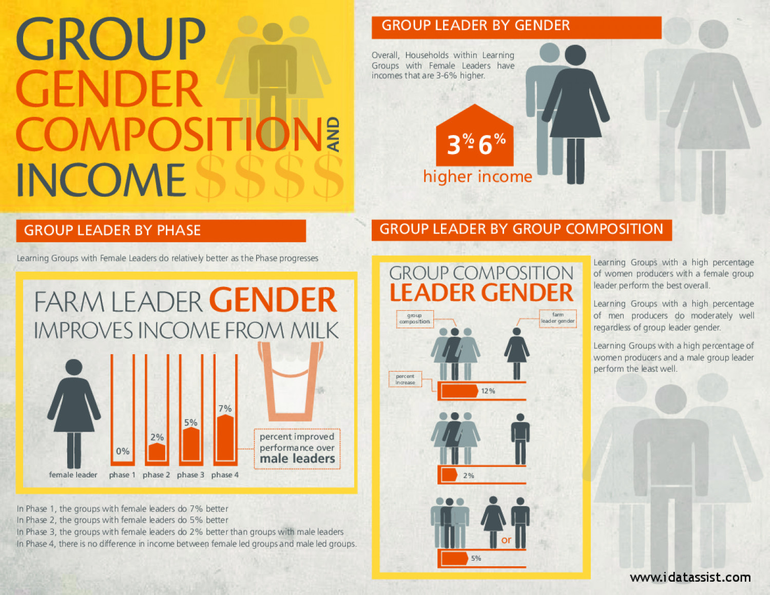 CARE Bangladesh SDVC Group Gender Infographic