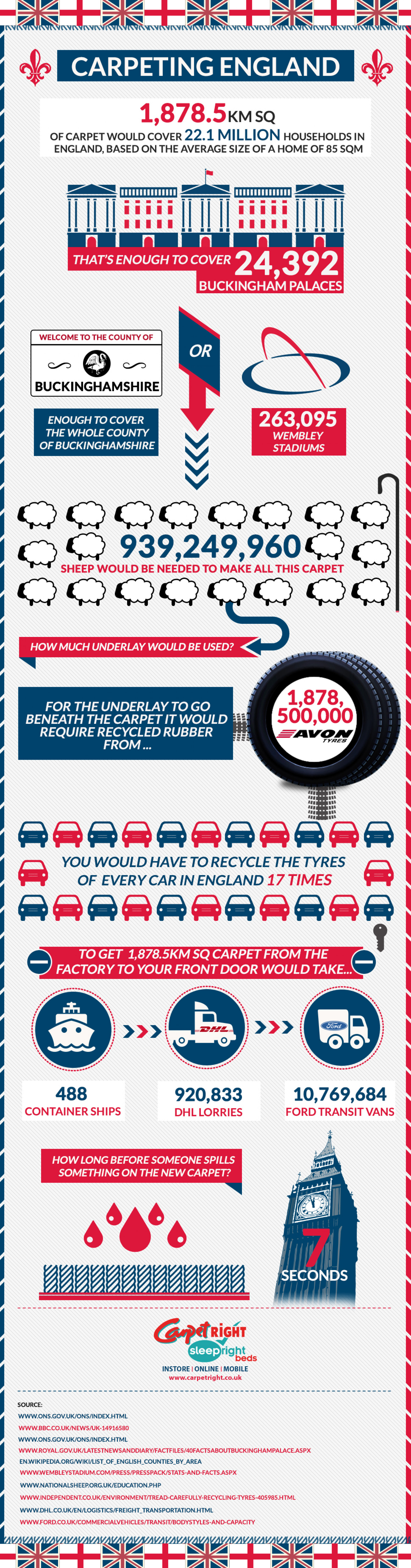 Carpeting England Infographic