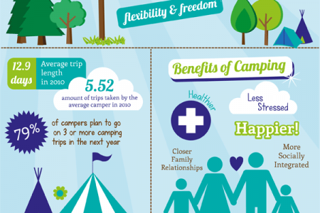 Carry On Camping: The future of camping in the US looks bright. Infographic