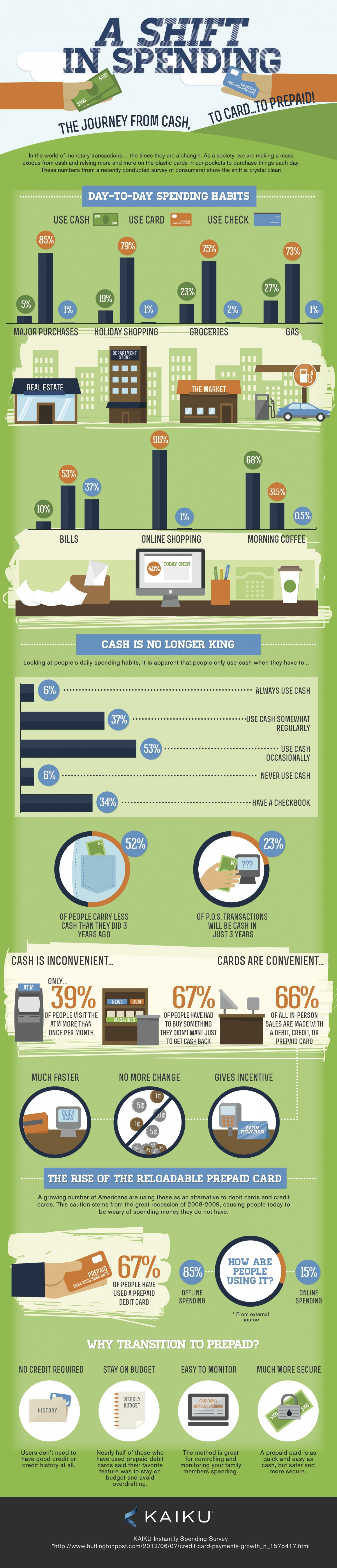 Cash is No Longer King, A Survey of the Shift In Spending Habits  Infographic