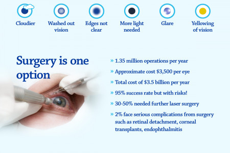 Cataracts and Can-C Infographic