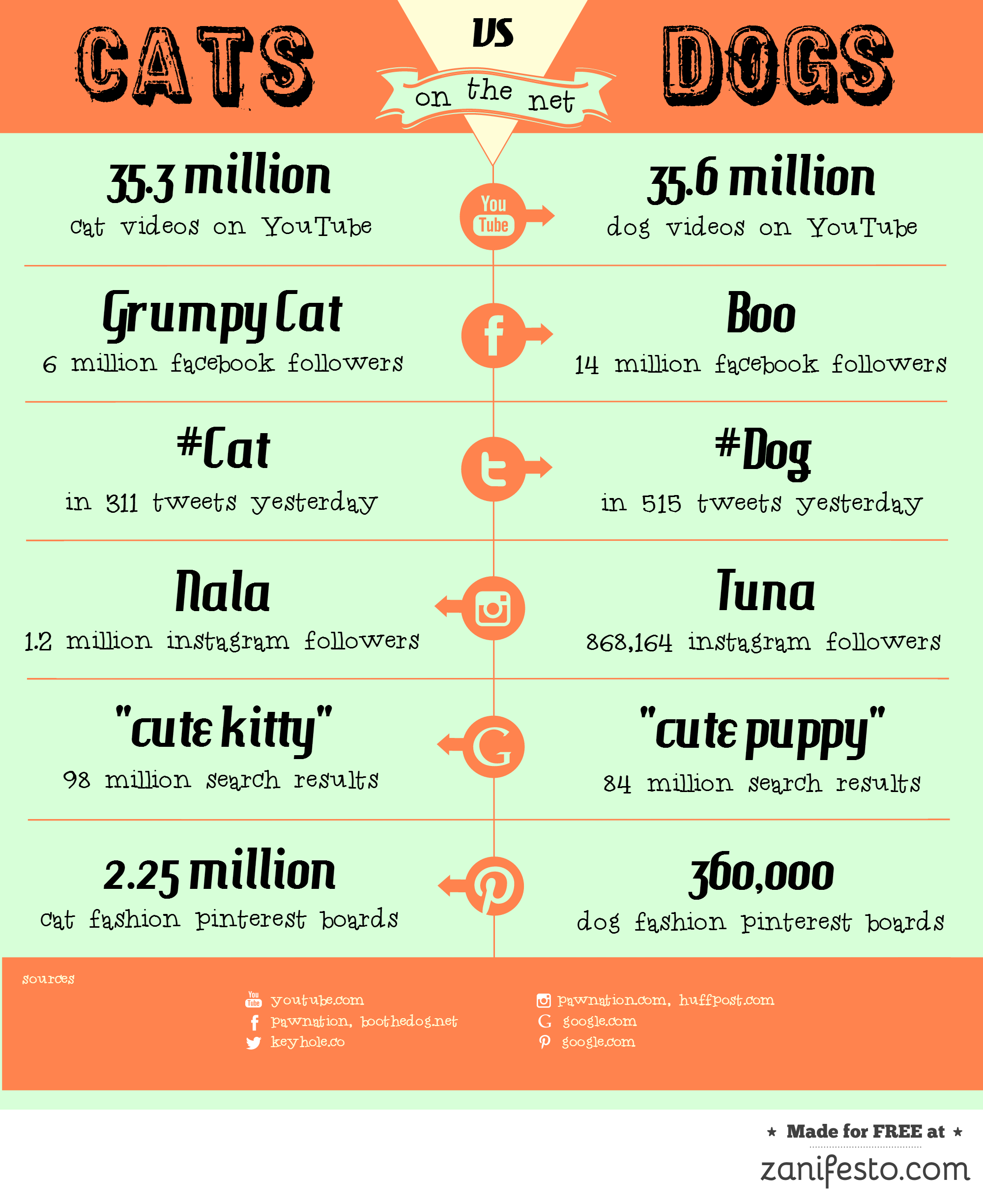 are dogs or cats more popular on the internet